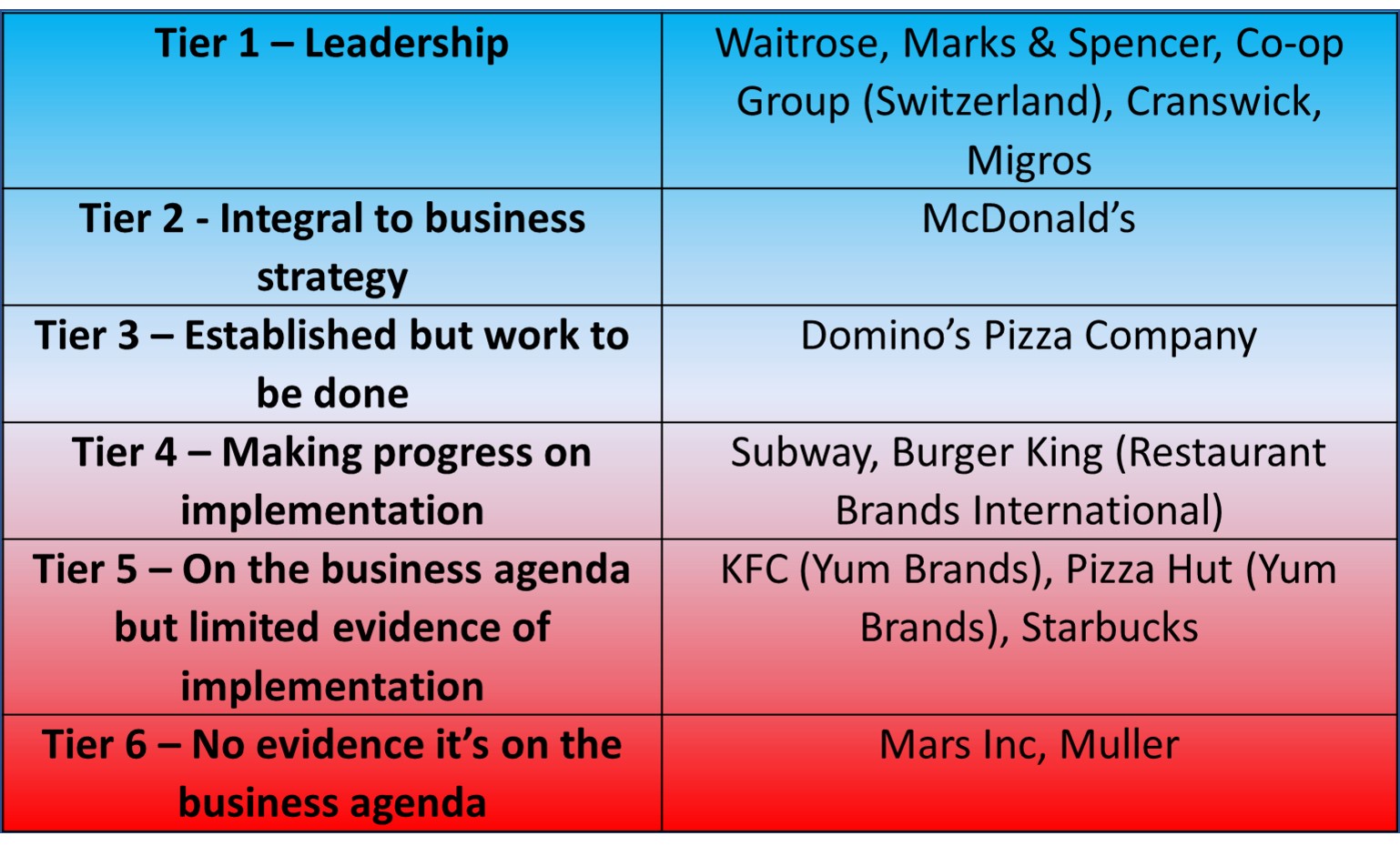 McDonald’s beats KFC, Burger King, Subway and Starbucks on animal